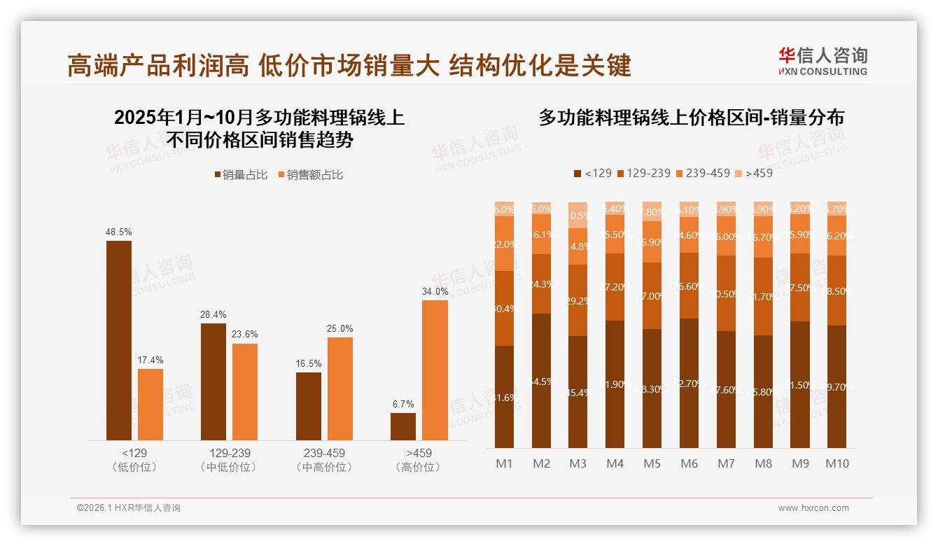 多功能料理锅46%消费者促销敏感涨价10%后37%减少购买——华信人咨询研报速览-2026年1月-多功能料理锅-38