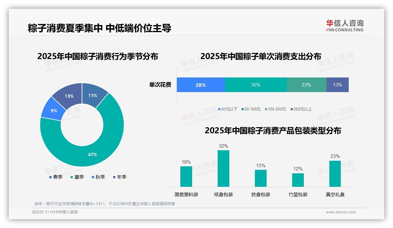 67%消费者选择夏季购买：这一结论来自华信人咨询权威报告-2025年11月-粽子-38