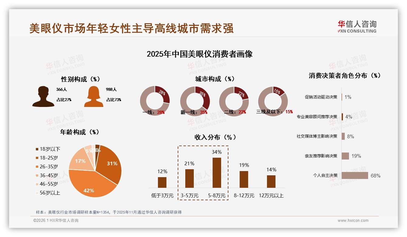 华信人咨询数据洞察：26至35岁女性73%撑美眼仪中端市场-2026年1月-美眼仪-38