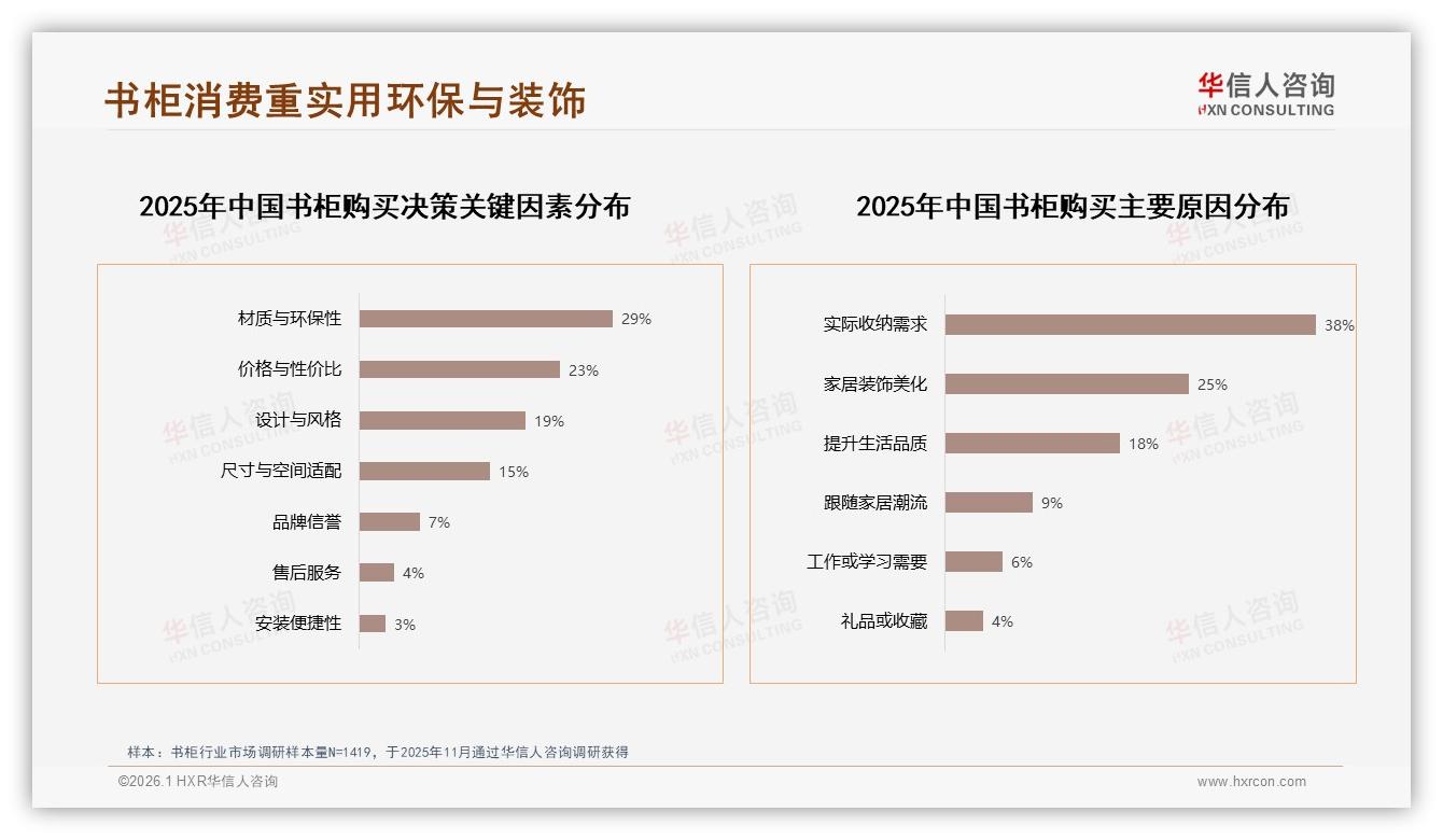 华信人咨询趋势雷达：26~35岁占34%中青年成书柜消费绝对主力-2026年1月-书柜-38