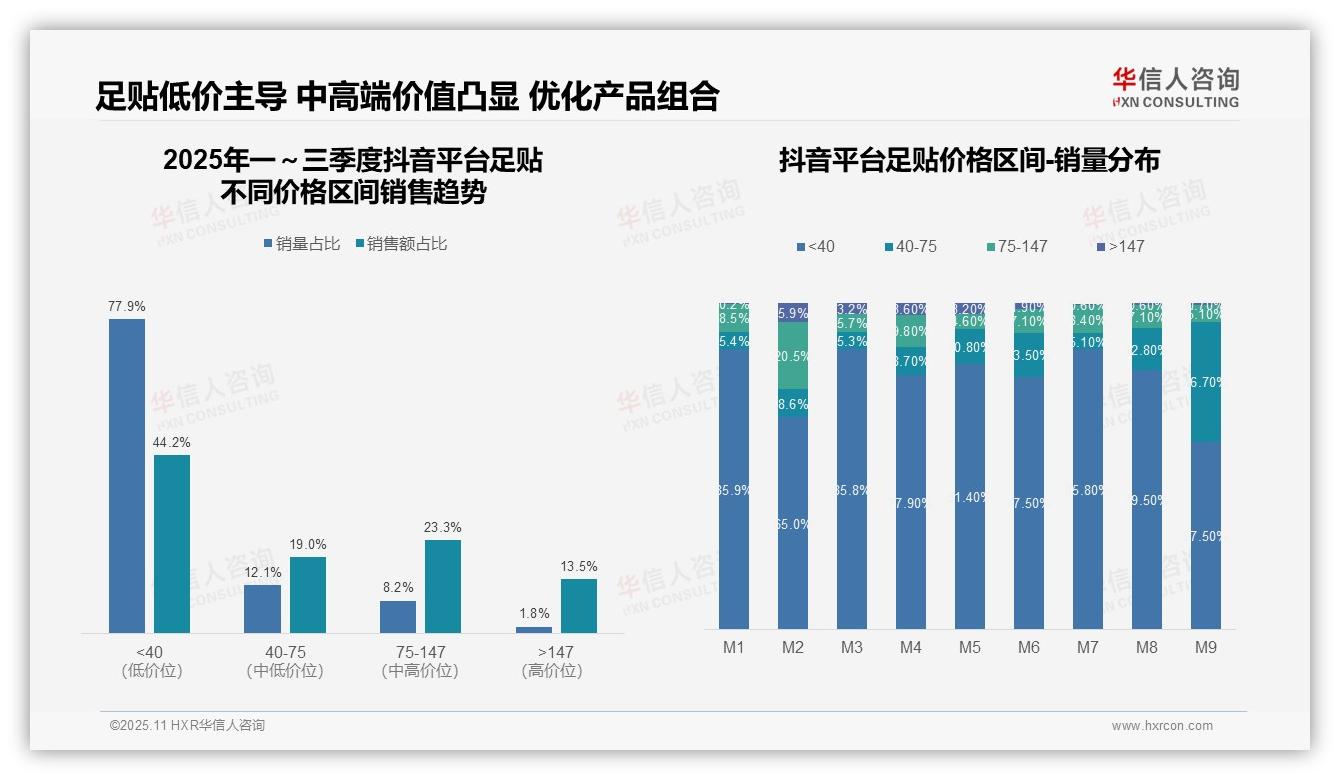 一文读懂足贴低价产品销量占比77.9%：华信人咨询报告精编-2025年11月-足贴-38