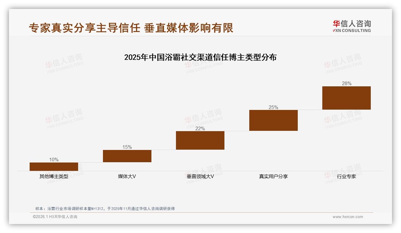 华信人咨询行业观察：国产85%份额浴霸安全性能型占25%-2026年1月-浴霸-38