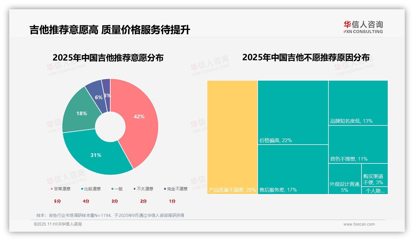 华信人咨询发布专项报告：37%消费者因兴趣爱好购买吉他-2025年11月-吉他-38