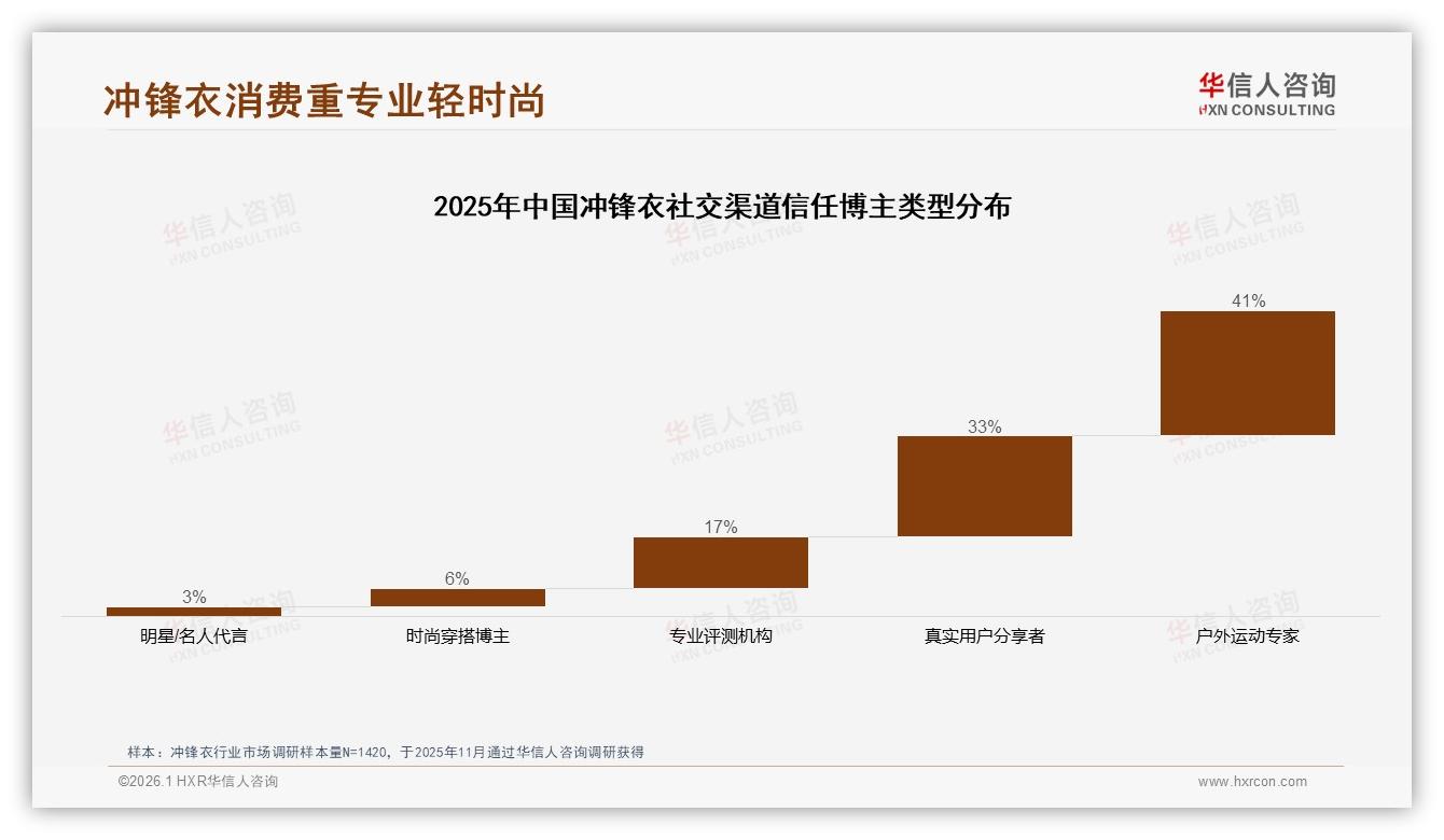 华信人咨询白皮书指出：67%消费者首选国产冲锋衣，功能性价比胜过洋品牌-2026年1月-冲锋衣-38