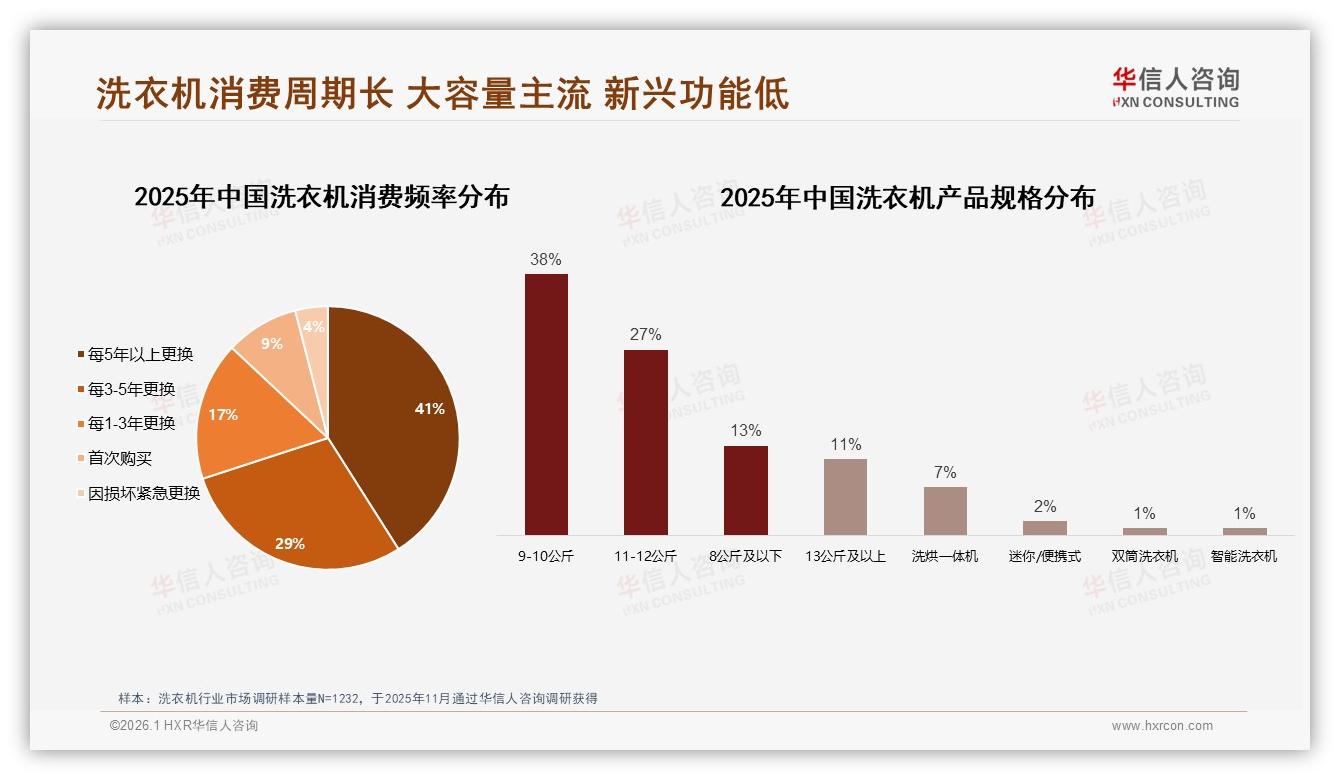 华信人咨询行业观察：仅1%渗透率智能洗衣机蓝海待挖-2026年1月-洗衣机-38
