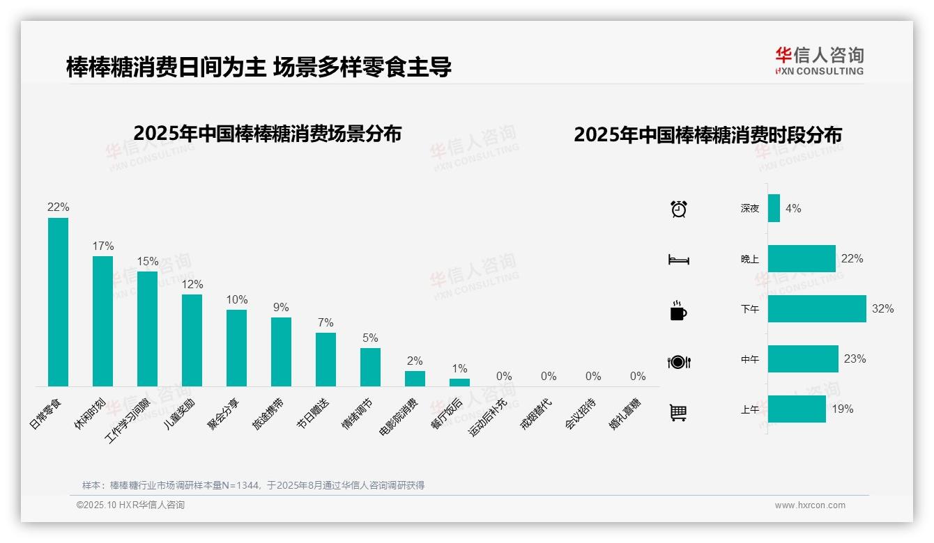 75%棒棒糖消费在10元以下——华信人咨询趋势报告摘要-2025年10月-棒棒糖-38