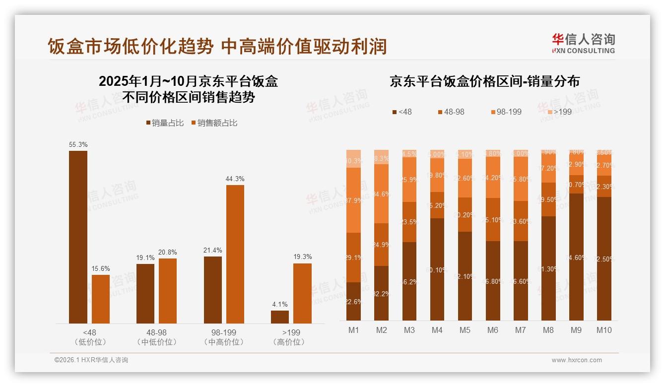 华信人咨询饭盒趋势报告：26~35岁消费者占41%推动饭盒高端化-2026年1月-饭盒-38