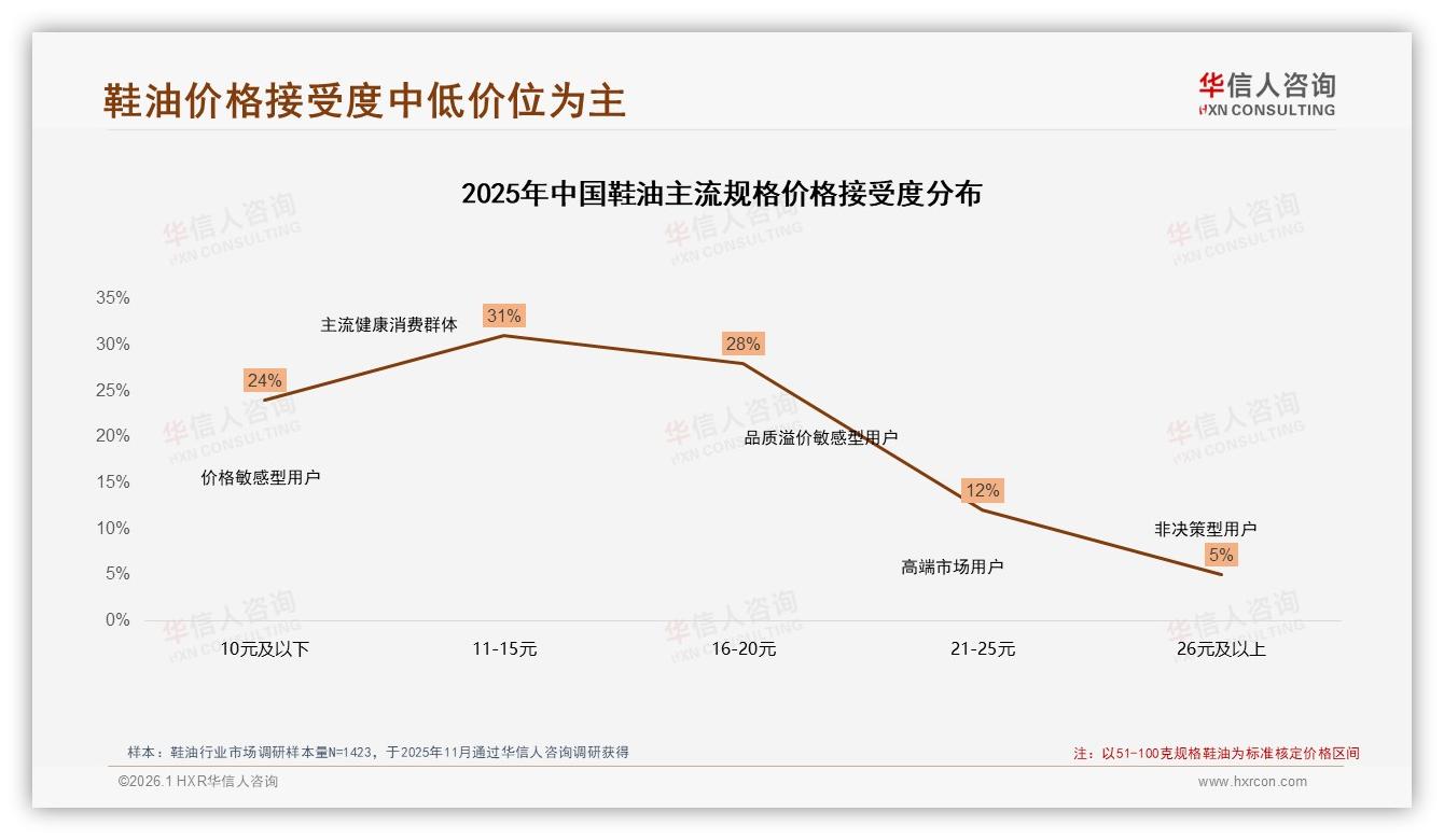 59%低频次用户每半年买1次鞋油，品牌靠冬季场景破圈——华信人咨询最新研报-2026年1月-鞋油-38