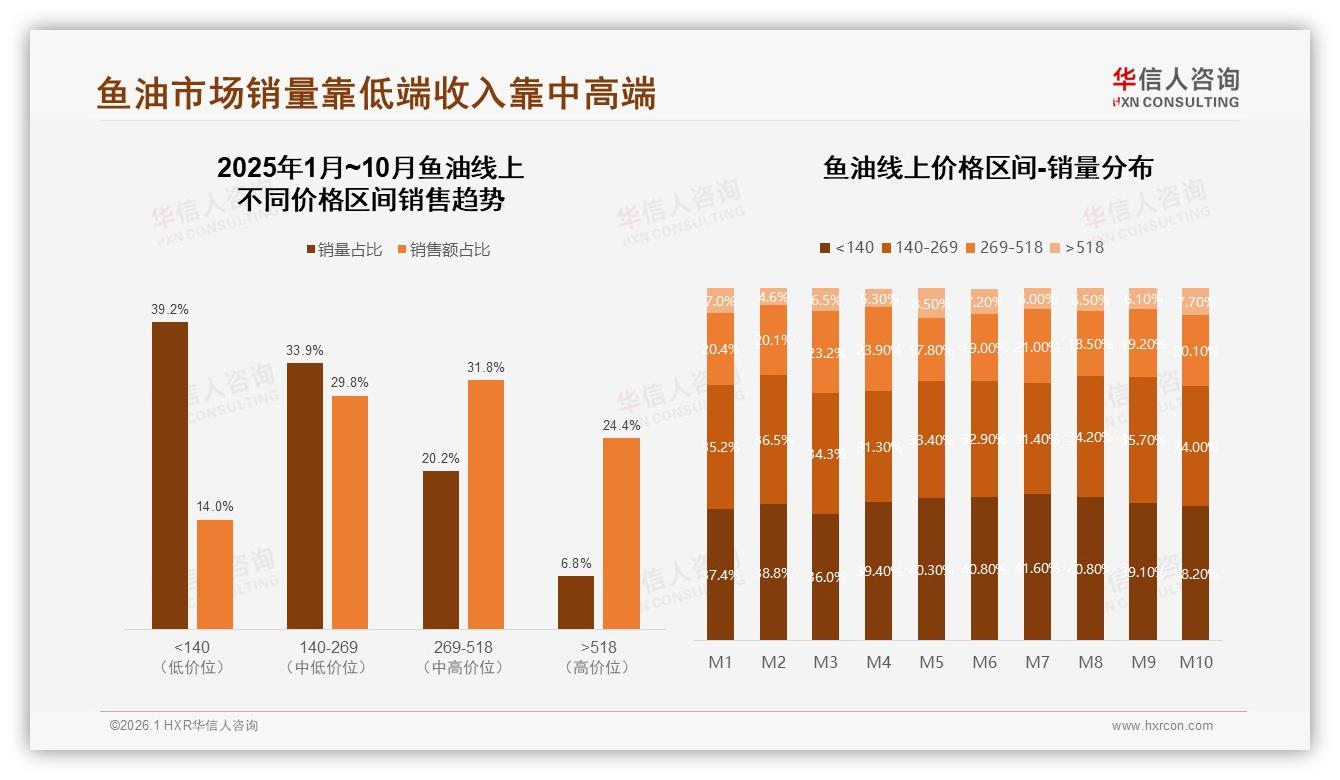 华信人咨询独家披露：高纯度鱼油偏好度28%天然无添加占22%-2026年1月-鱼油-38