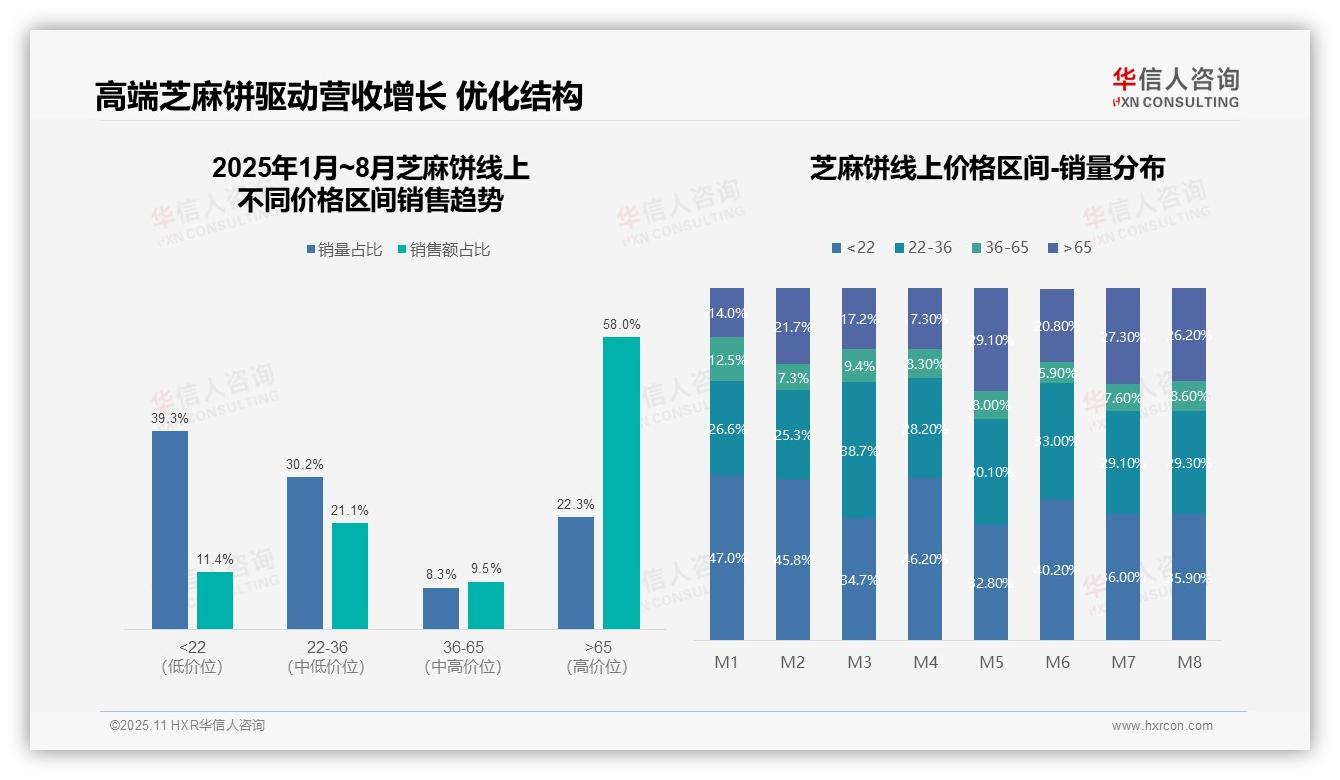 抖音占据81.2%芝麻饼线上销售额，华信人咨询报告完整数据已发布-2025年11月-芝麻饼-38
