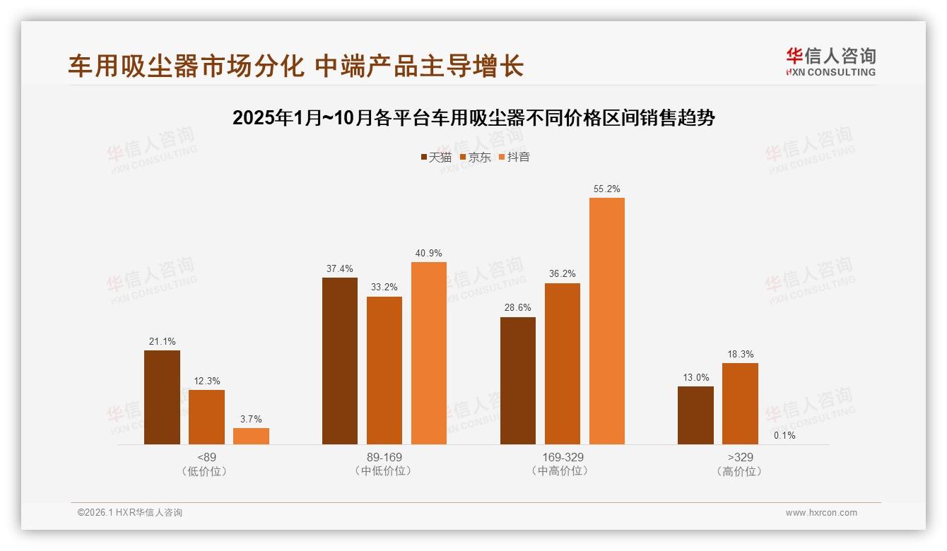 电商平台37%信息入口制霸，车用吸尘器京东31%销量领跑——华信人咨询趋势雷达-2026年1月-车用吸尘器-38