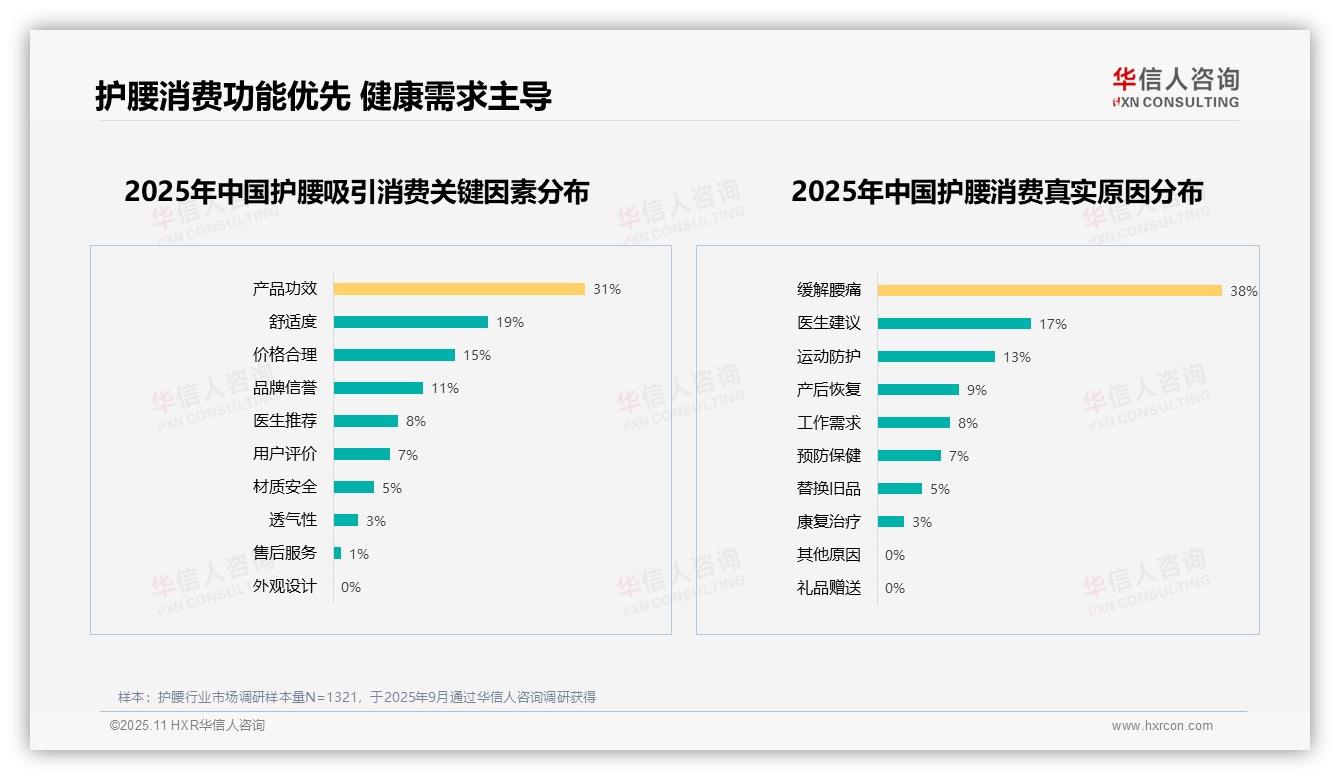 华信人咨询报告首次披露：缓解腰痛驱动38%护腰消费-2025年11月-护腰-38