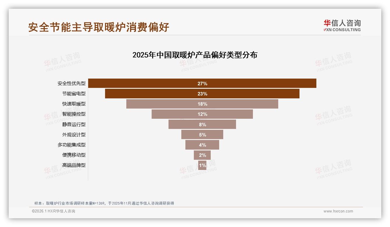 取暖炉500元以下占38%价格敏感，华信人咨询市场扫描：高端仅占2%-2026年1月-取暖炉-38