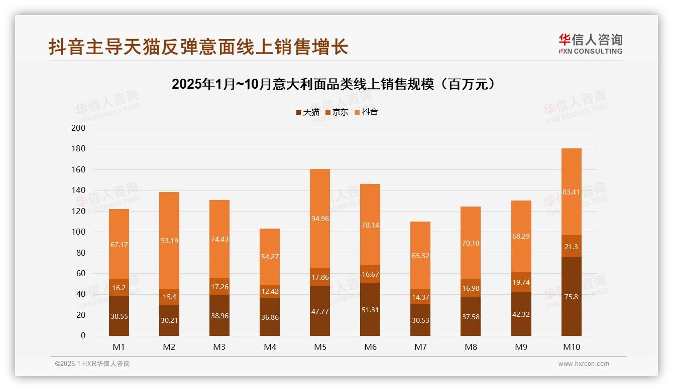 华信人咨询意大利面品类年报：26到35岁家庭主厨42%主导意大利面消费决策-2026年1月-意大利面-38
