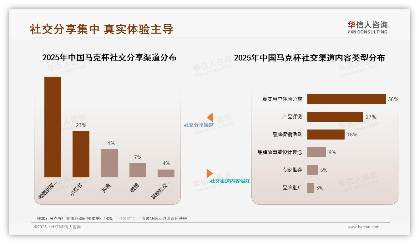华信人咨询数据洞察：26~35岁占比38%马克杯个人自用刚需撬动增量-2026年1月-马克杯-38