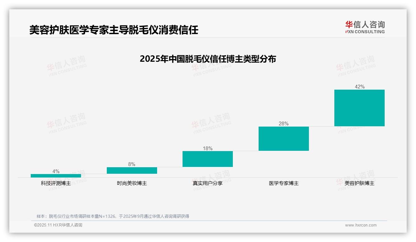 42%消费者最信任美容护肤博主——华信人咨询趋势报告摘要-2025年11月-脱毛仪-38