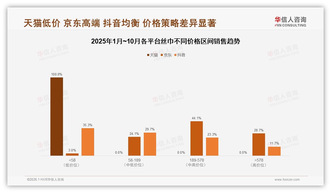 华信人咨询市场扫描：45%消费者依赖促销驱动丝巾购买-2026年1月-丝巾-38