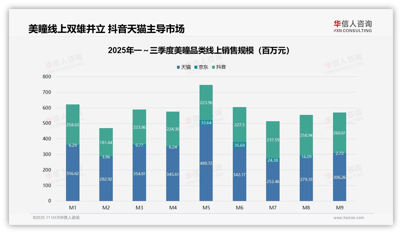 华信人咨询报告核心结论：72.0%美瞳消费者选择低价产品-2025年11月-美瞳-38