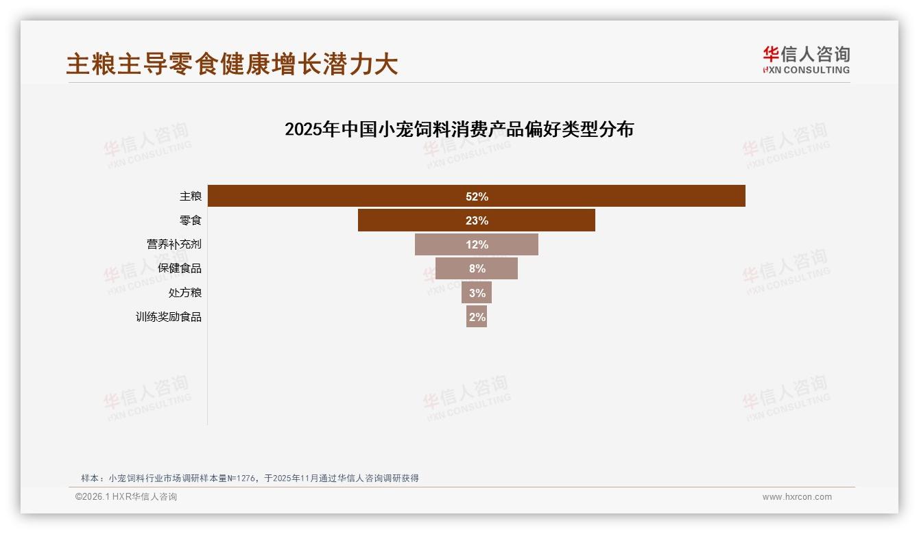 保障宠物健康38%成第一购买动因，小宠饲料品牌如何讲好科学营养故事——华信人咨询报告披露-2026年1月-小宠饲料-38