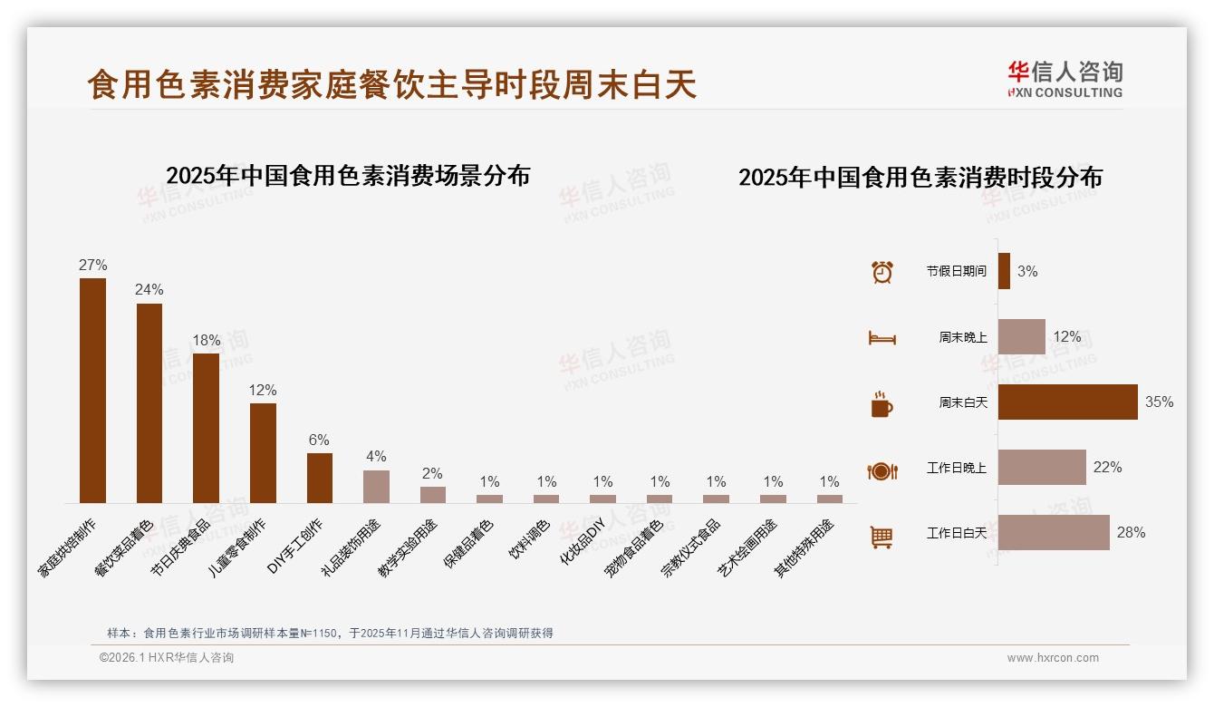 华信人咨询深度调研：50%消费者不愿推荐食用色素，安全顾虑占31%-2026年1月-食用色素-38