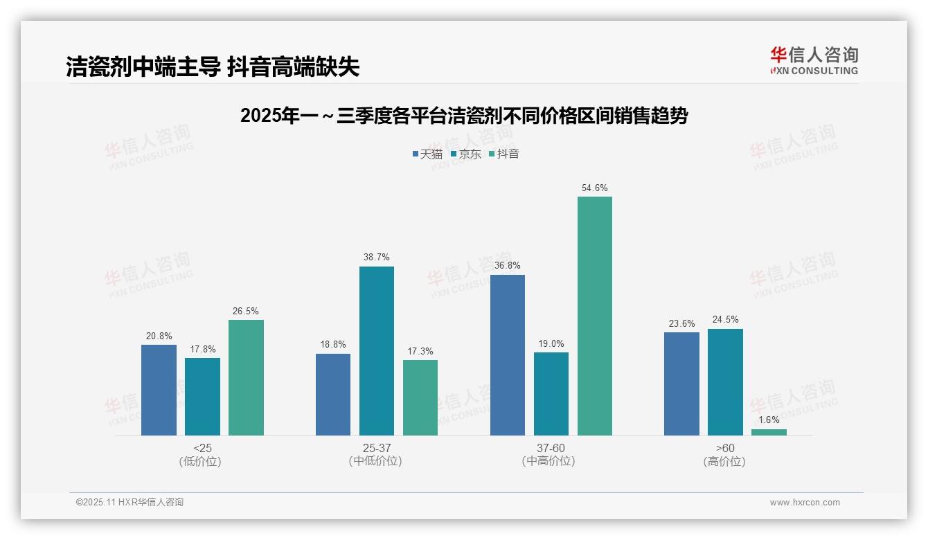 官方数据：华信人咨询报告显示抖音洁瓷剂高端市场仅1.6%份额-2025年11月-洁瓷剂-38