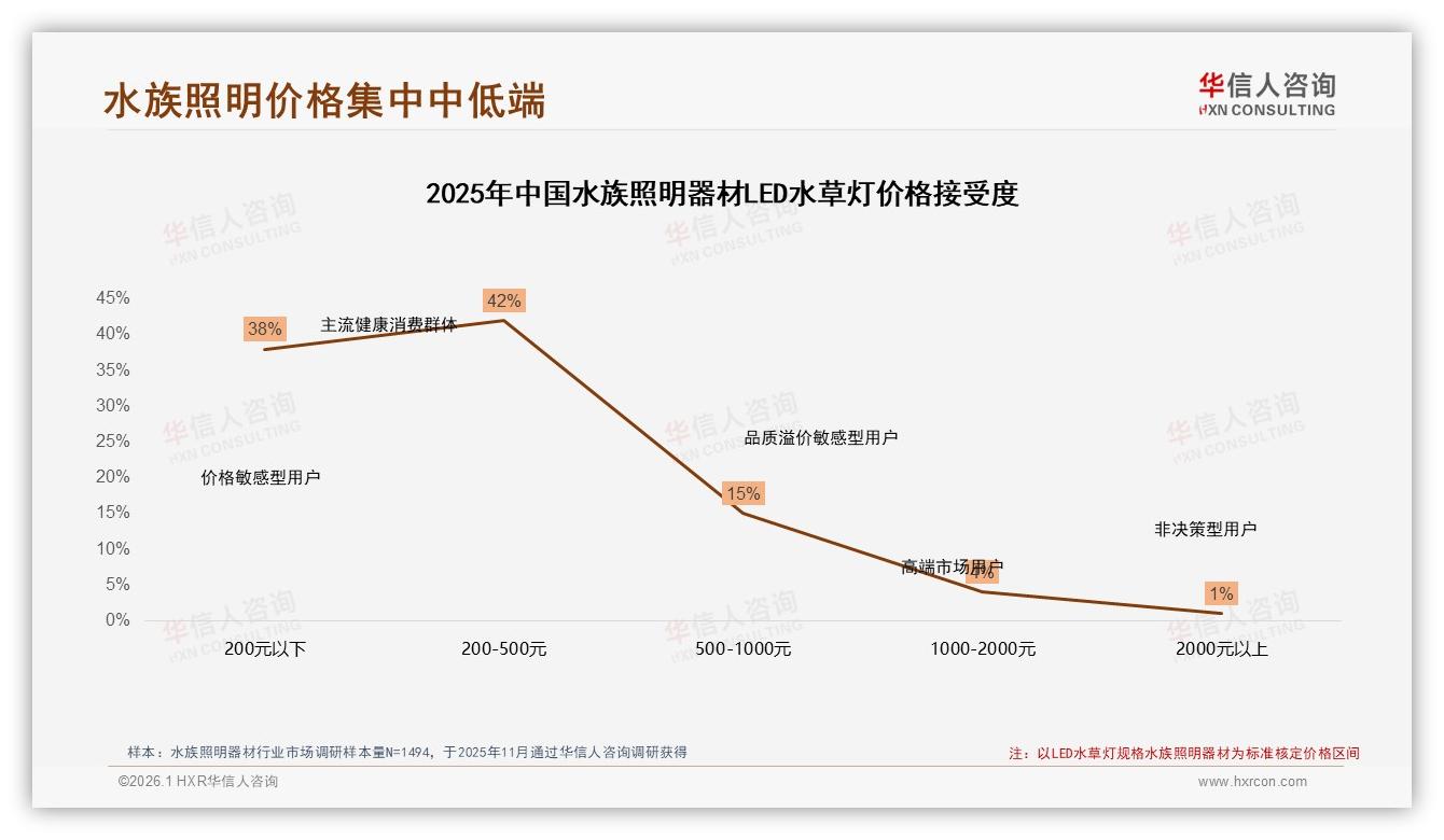 70%以上复购率54%高忠诚，水族照明器材品牌仍面临37%效果升级诉求——华信人咨询独家披露-2026年1月-水族照明器材-38