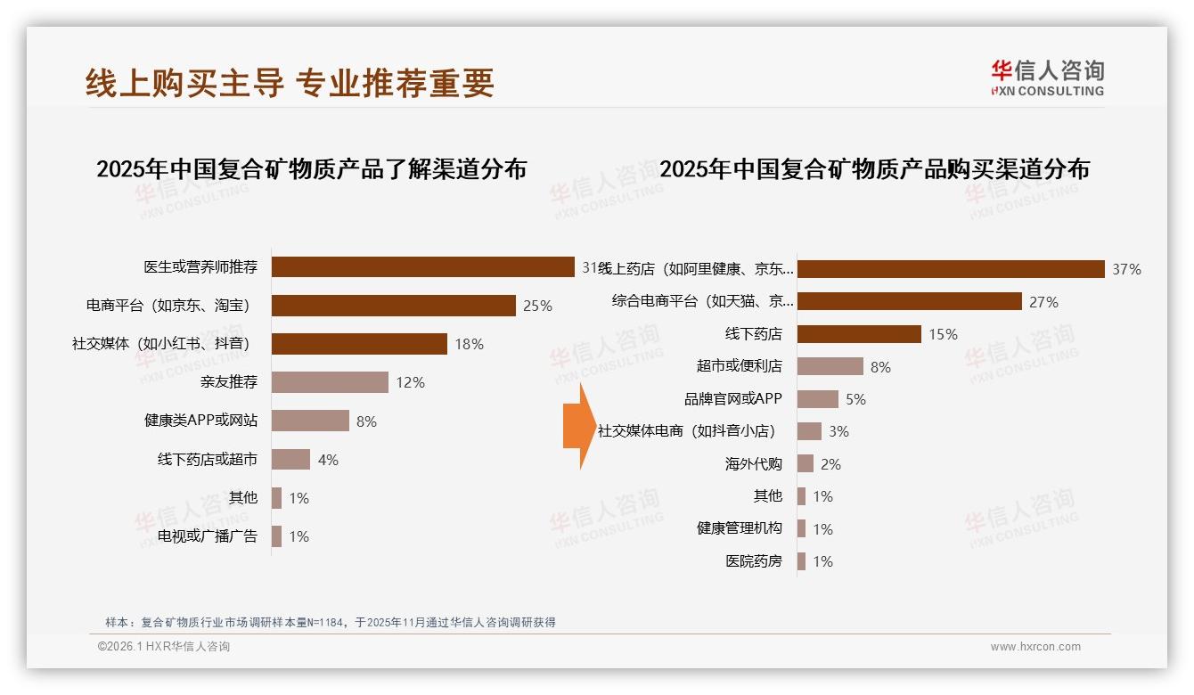华信人咨询白皮书指出：医生推荐31%消费者信专业，复合矿物质品牌如何打通医院渠道-2026年1月-复合矿物质-38