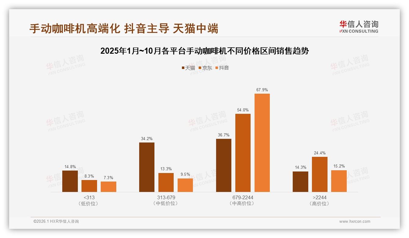 华信人咨询年度复盘：中高端679到2244元41%销售额手动咖啡机利润引擎-2026年1月-手动咖啡机-38