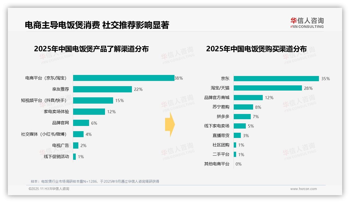 重磅发现：38%消费者选择300~500元电饭煲，华信人咨询报告发布-2025年11月-电饭煲-38