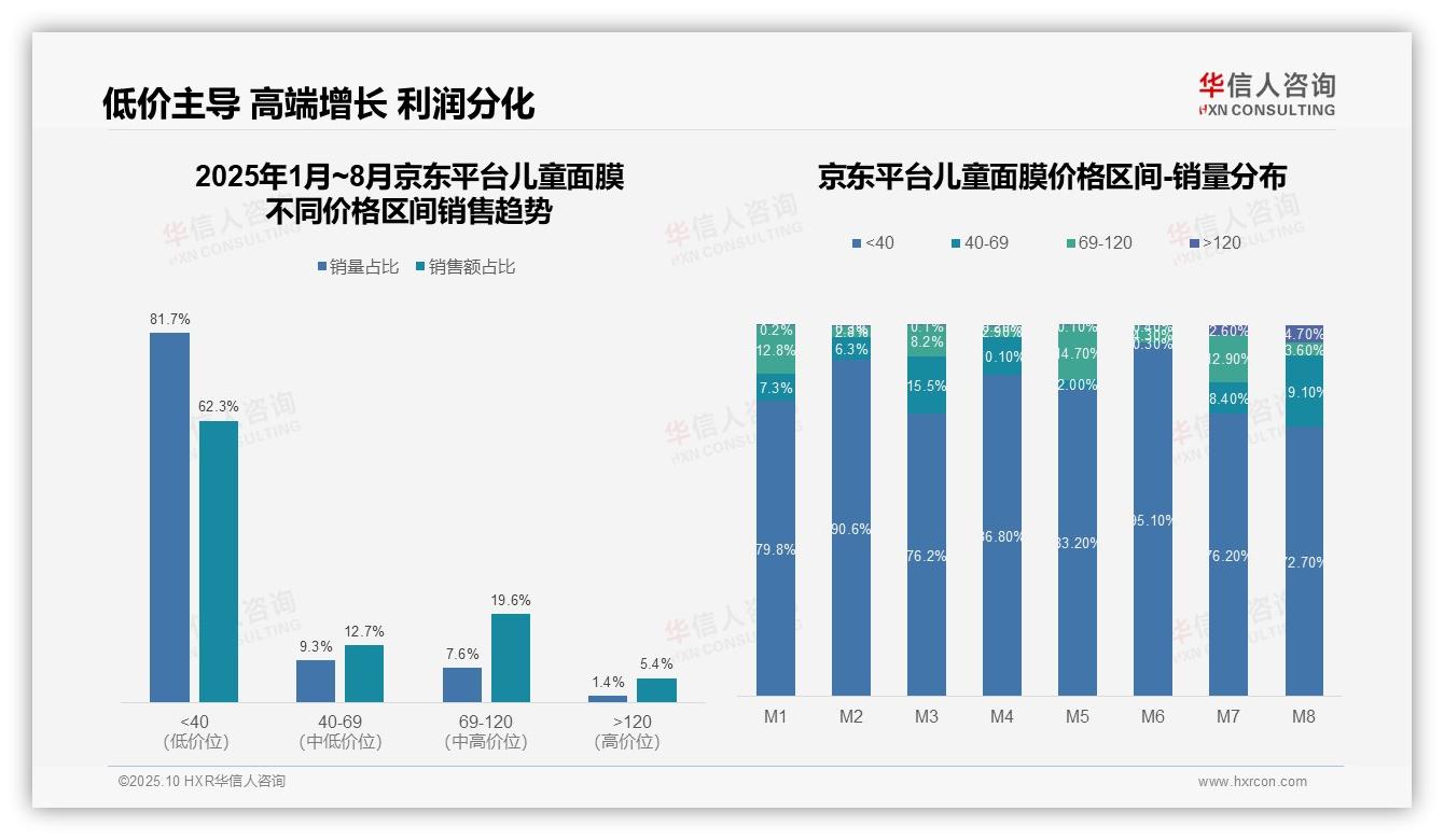 华信人咨询报告首次披露：京东儿童面膜81.7%销量来自低价区间-2025年10月-儿童面膜-38