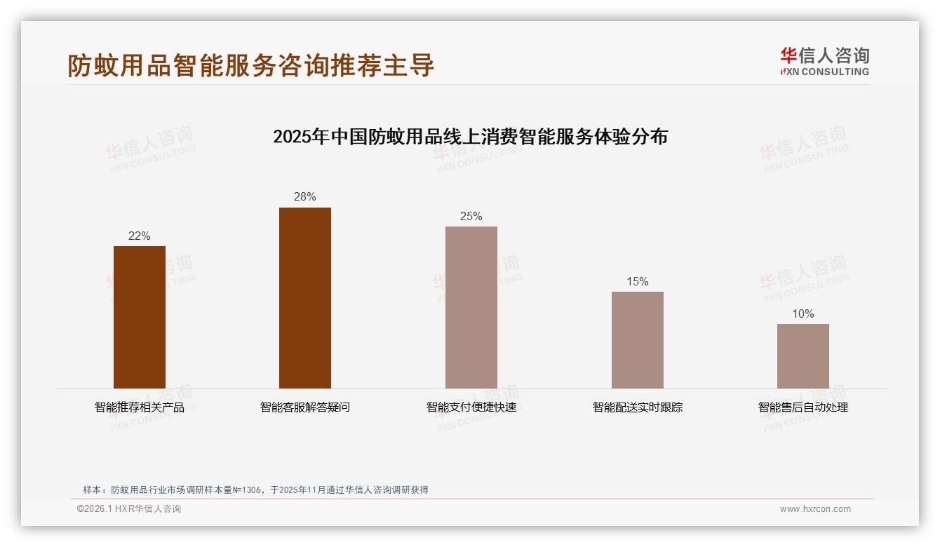 华信人咨询趋势雷达：电蚊香液片合计33%领跑防蚊用品便捷赛道-2026年1月-防蚊用品-38