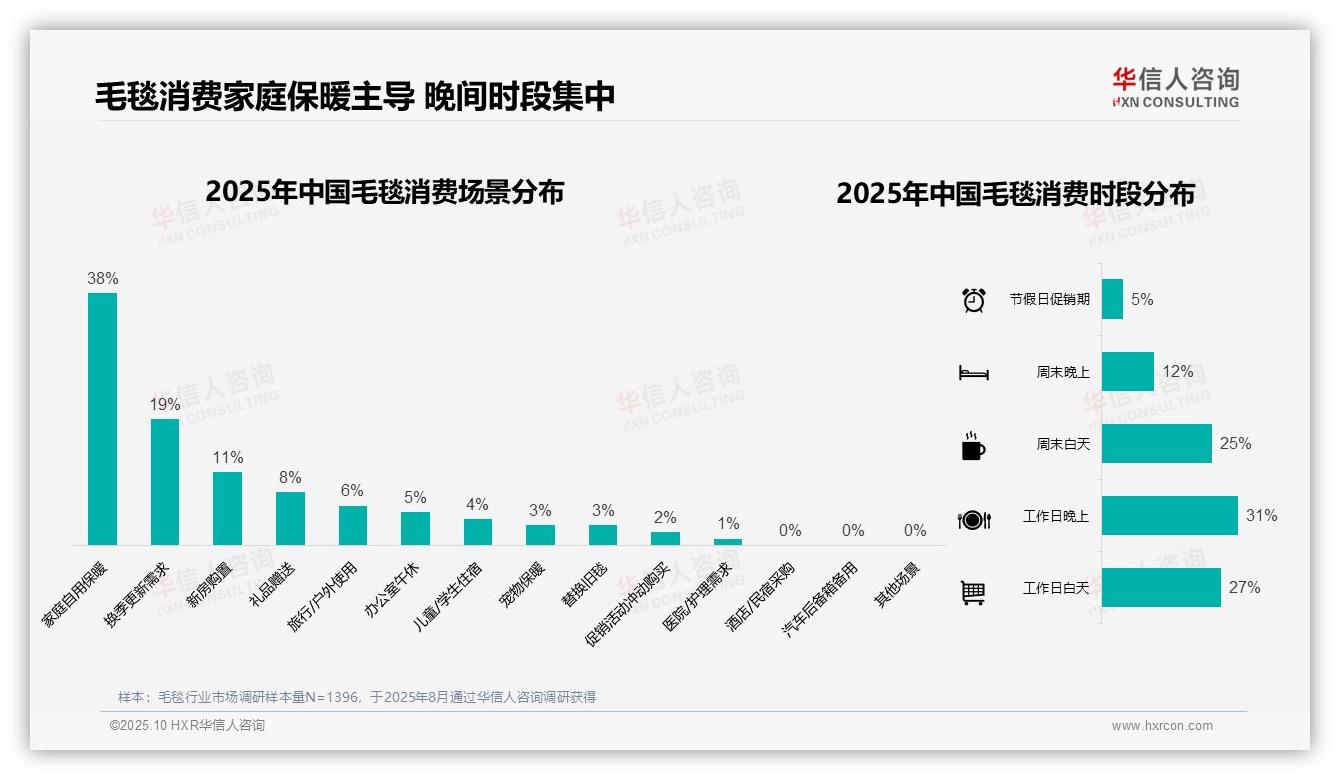 毛毯冬季消费高达57%季节性需求突出，华信人咨询报告给出权威数据-2025年10月-毛毯-38