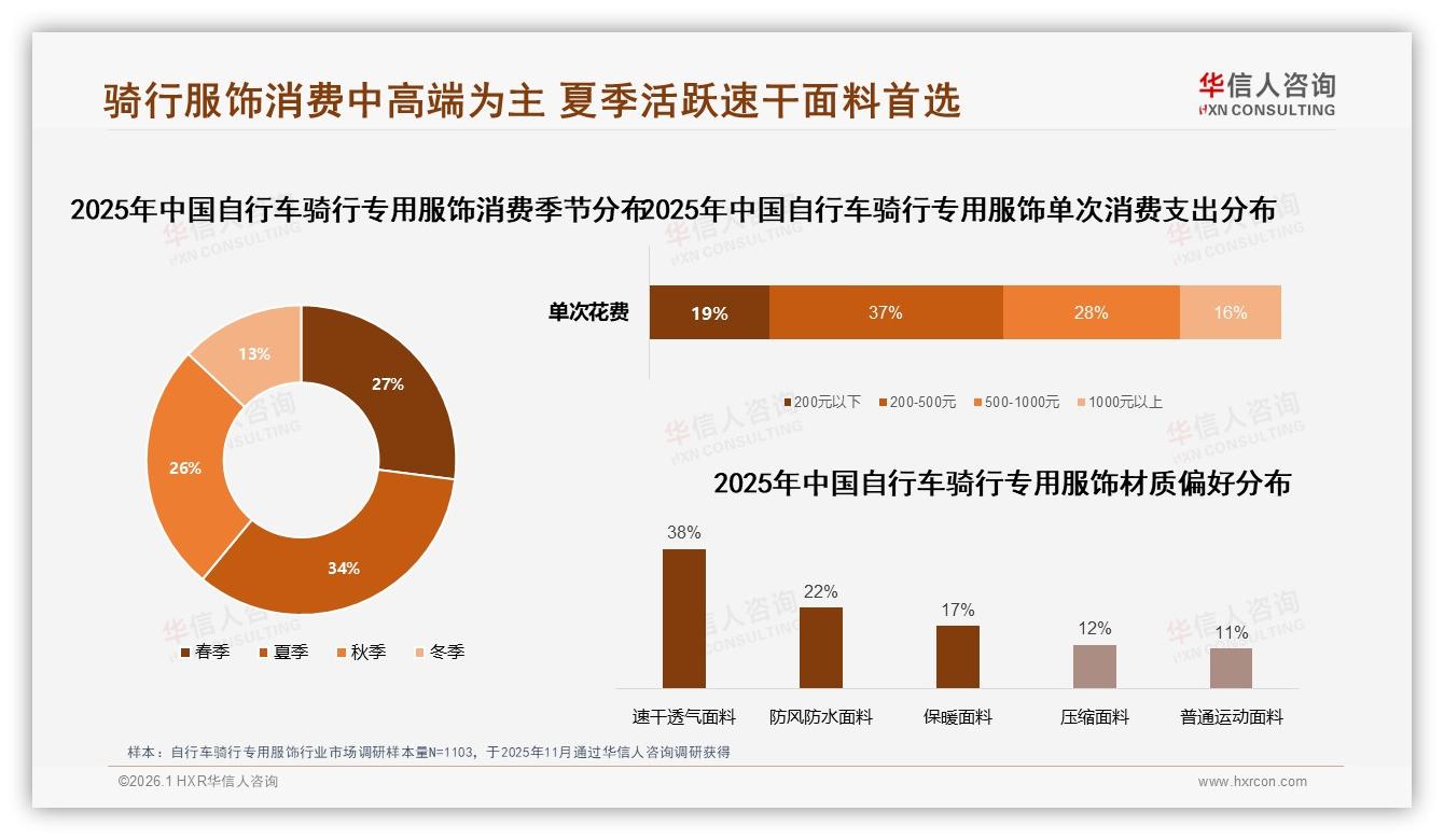 华信人咨询数据洞察：自行车骑行专用服饰68%男性消费者撑起中端市场-2026年1月-自行车骑行专用服饰-38