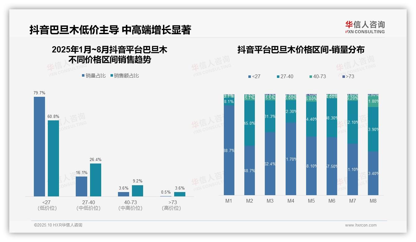 华信人咨询报告聚焦：抖音巴旦木低价产品占比60.8%-2025年10月-巴旦木-38