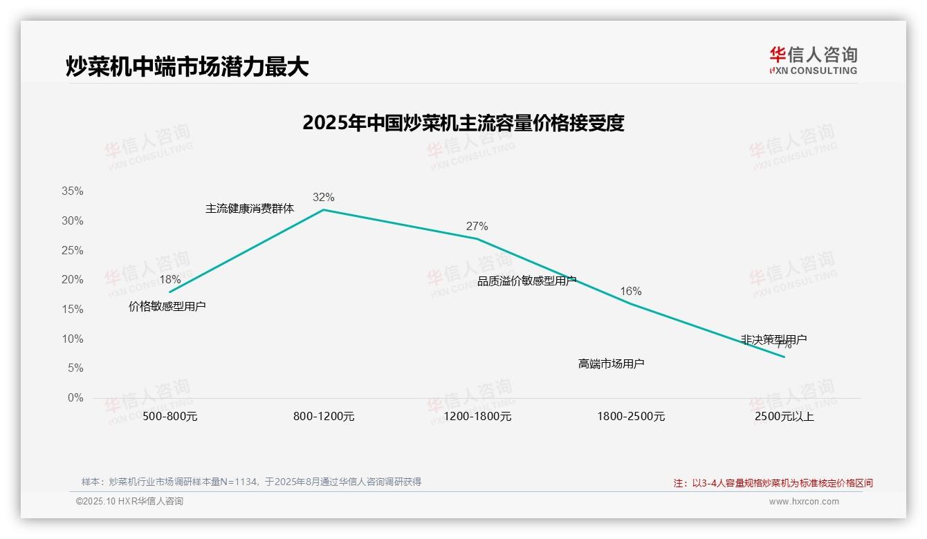 32%消费者偏好800~1200元区间，该趋势获华信人咨询报告支持-2025年10月-炒菜机-38