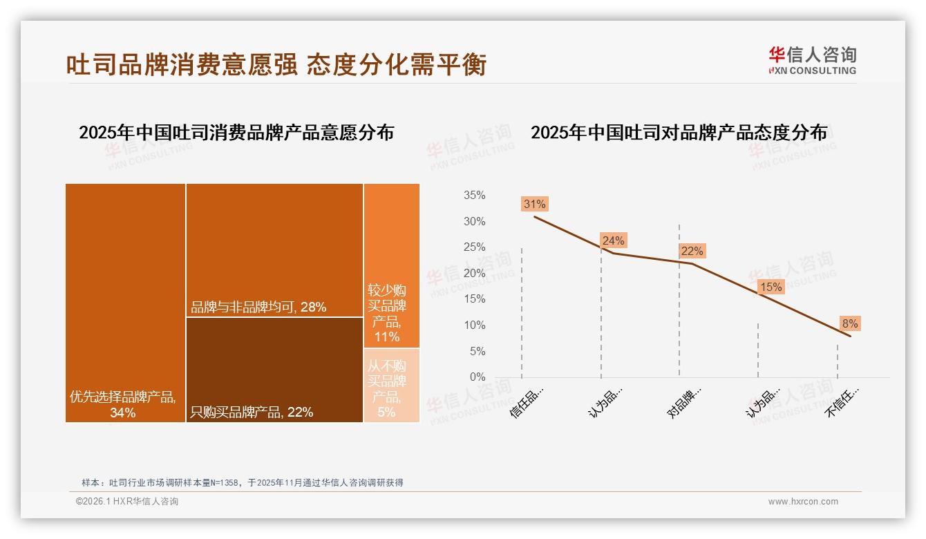 华信人咨询热点快读：50~70%复购率31%占比，吐司品牌忠诚度中等——主标题——华信人咨询吐司消费蓝皮书-2026年1月-吐司-38