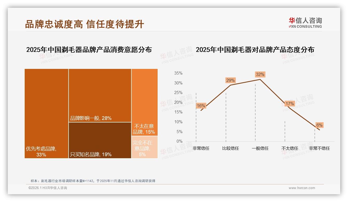 华信人咨询独家披露：国货73%主导剃毛器但23%信任缺口待补-2026年1月-剃毛器-38