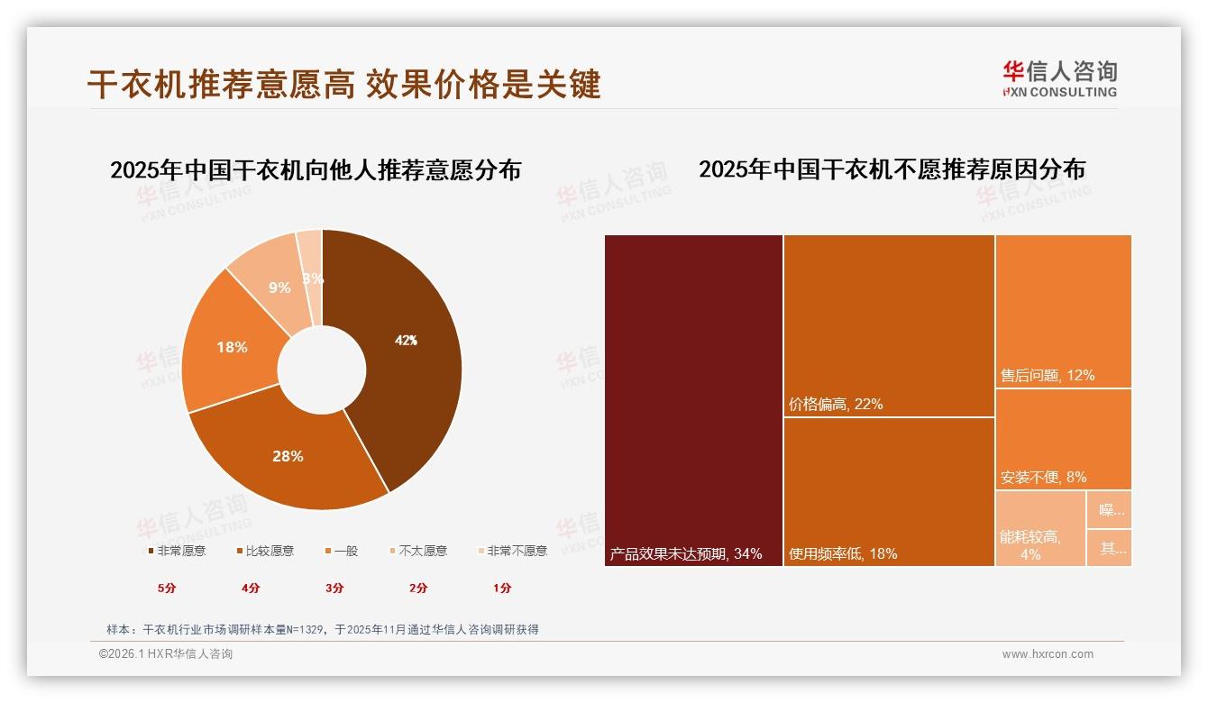 华信人咨询干衣机趋势报告：26至45岁59%中青年家庭主导干衣机实用消费-2026年1月-干衣机-38