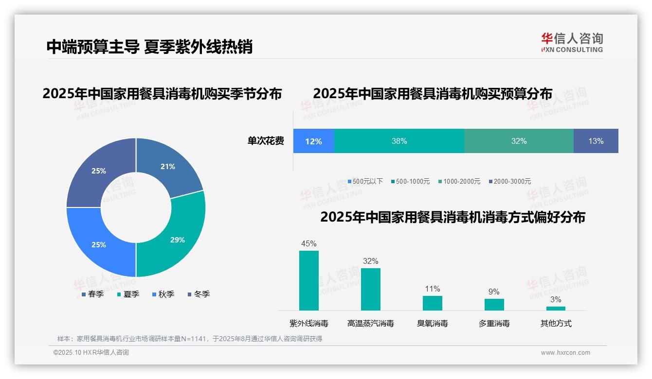 45%消费者青睐紫外线消毒家用餐具消毒机，华信人咨询报告给出权威数据-2025年10月-家用餐具消毒机-38