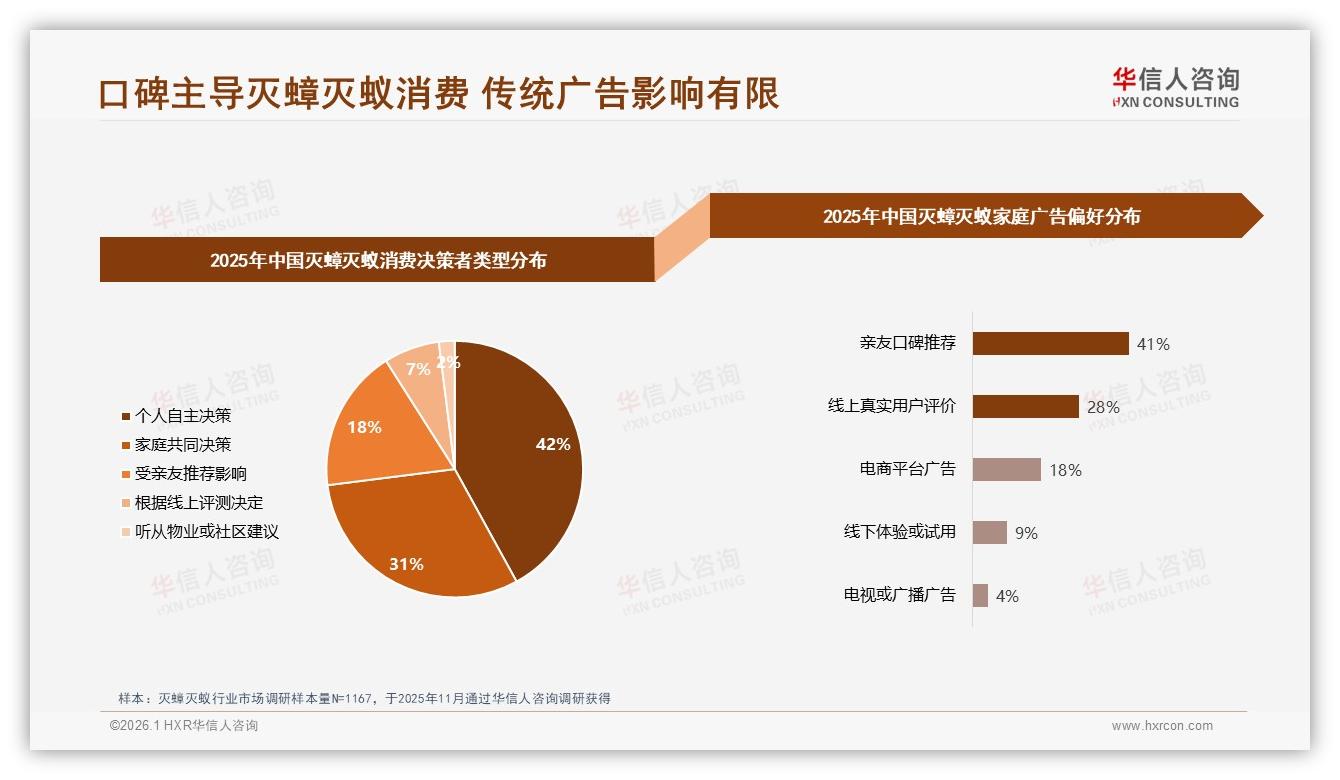 亲友口碑41%驱动灭蟑灭蚁购买，真实用户体验41%内容最可信——华信人咨询深度调研-2026年1月-灭蟑灭蚁-38