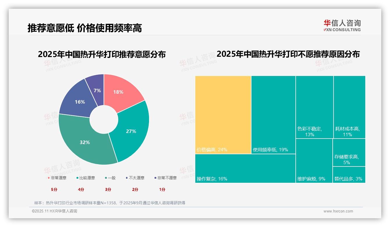 打印质量25%成消费首选，华信人咨询报告给出权威数据-2025年11月-热升华打印-38