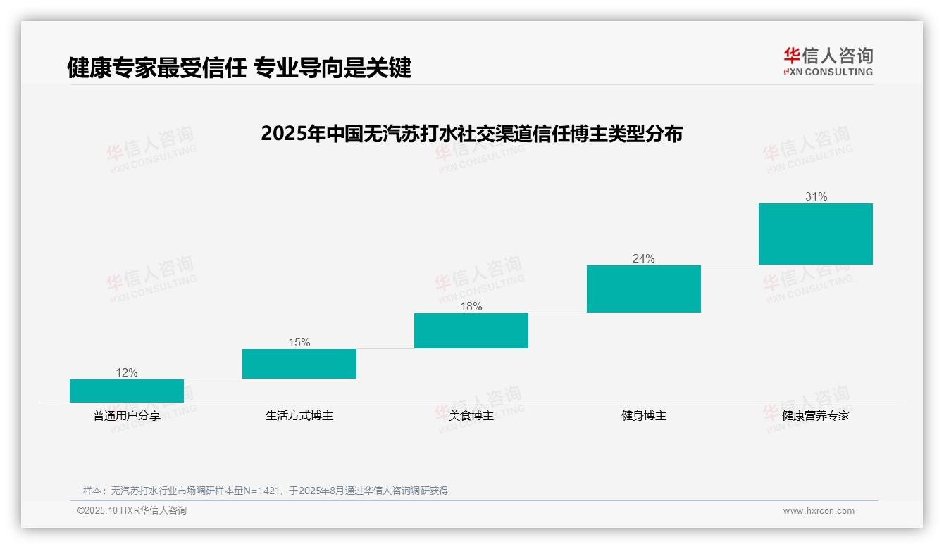 行业风向：华信人咨询报告提出健康营养专家获31%消费者信任-2025年10月-无汽苏打水-38