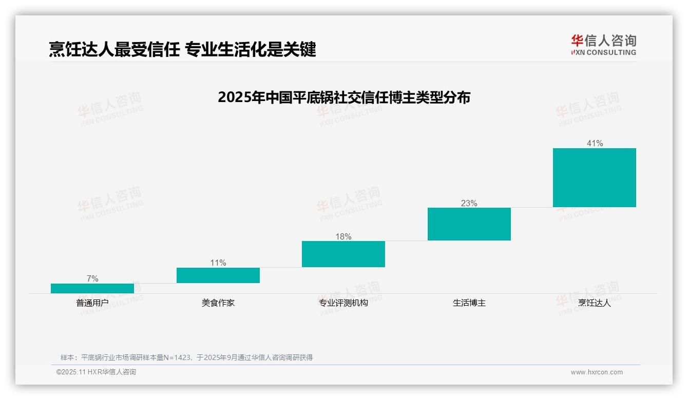 41%消费者信任烹饪达人，华信人咨询年度报告精华-2025年11月-平底锅-38
