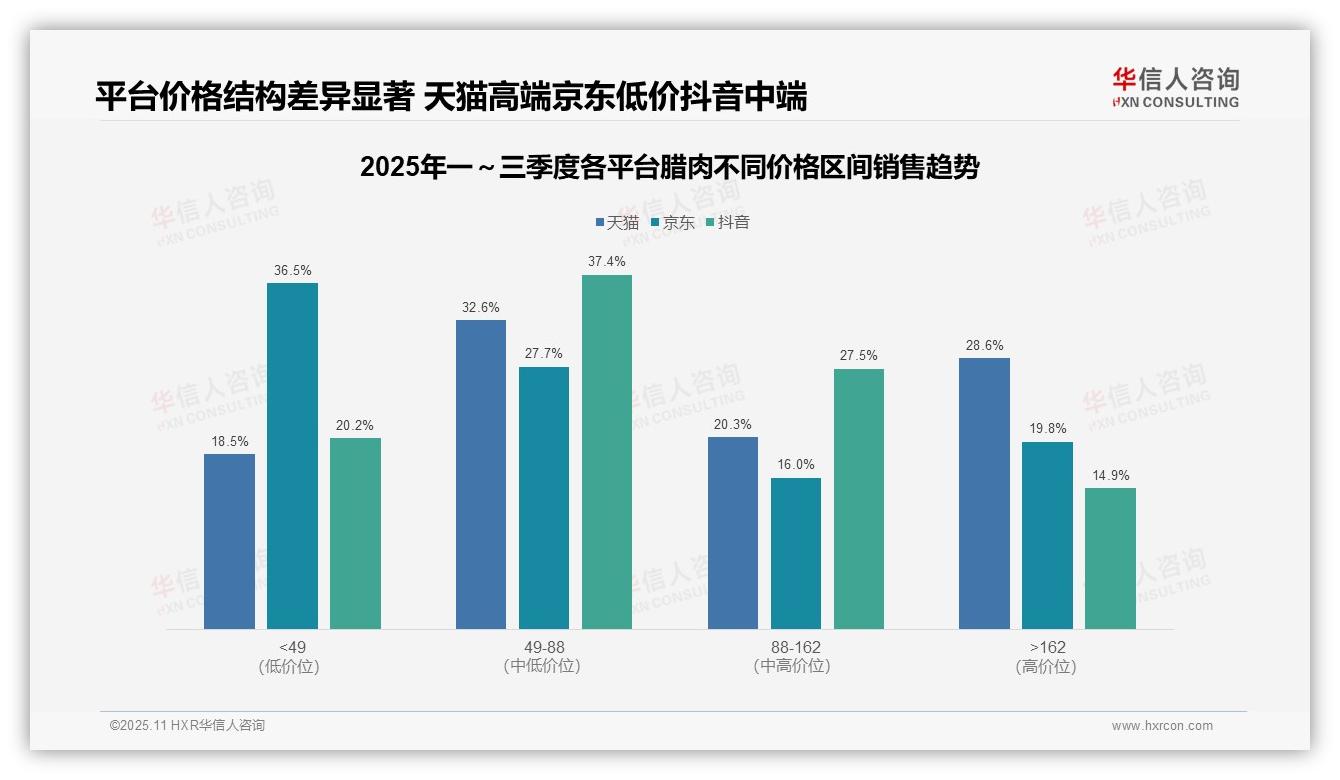 天猫高端腊肉销售额占比28.6%——华信人咨询白皮书核心观点-2025年11月-腊肉-38