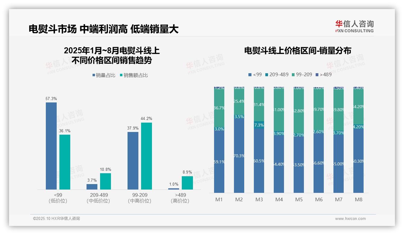 一文读懂抖音直播电商转化高效，电熨斗销售占比67.3%：华信人咨询报告精编-2025年10月-电熨斗-38