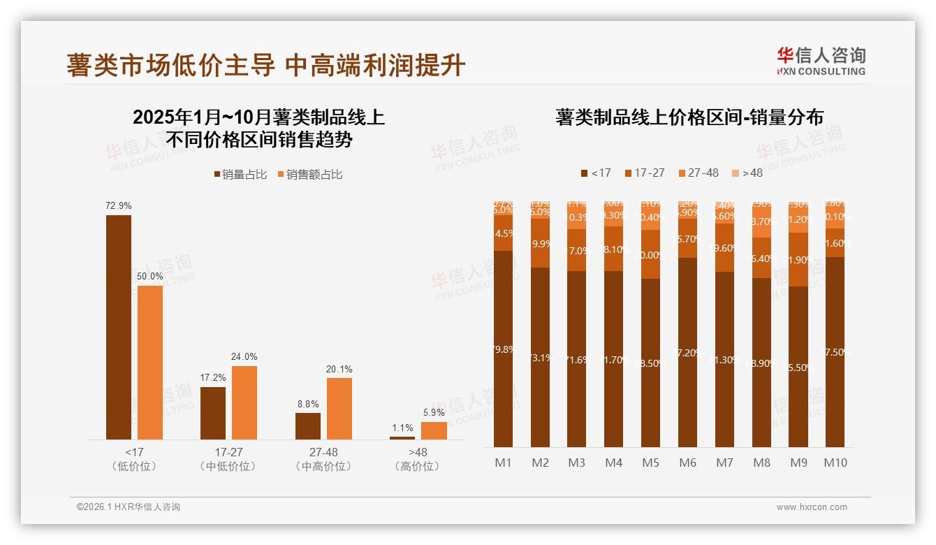 60%秋冬季节销量抬升，薯类制品暖食场景机会——华信人咨询年度复盘-2026年1月-薯类制品-38