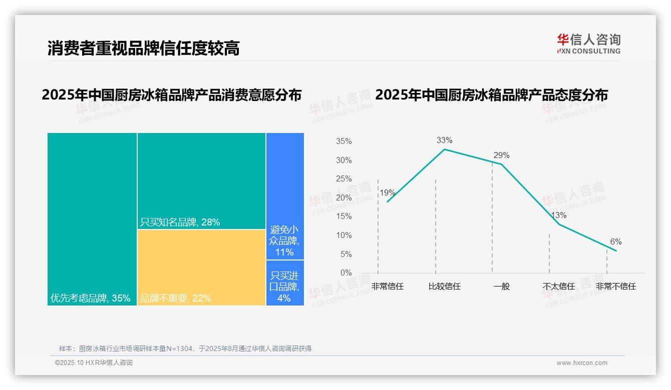 76%消费者选择国产品牌——华信人咨询数据解读-2025年10月-厨房冰箱-38
