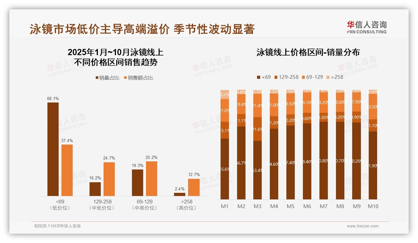 夏季销量52%集中泳镜现旺季空档，秋冬营销可逆势抢客——华信人咨询市场扫描-2026年1月-泳镜-38