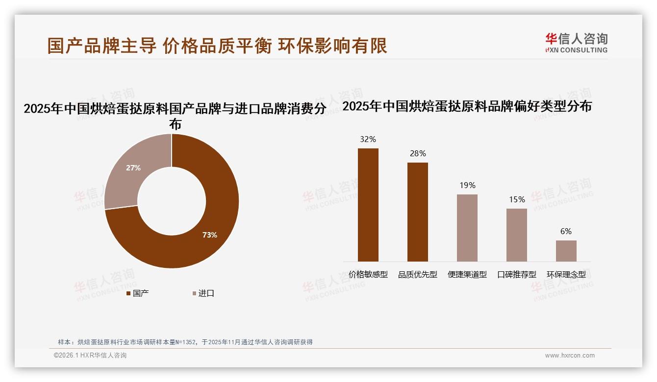华信人咨询权威发布：冬季消费占31%迎烘焙蛋挞原料旺季，家庭聚会场景贡献53%销量-2026年1月-烘焙蛋挞原料-38