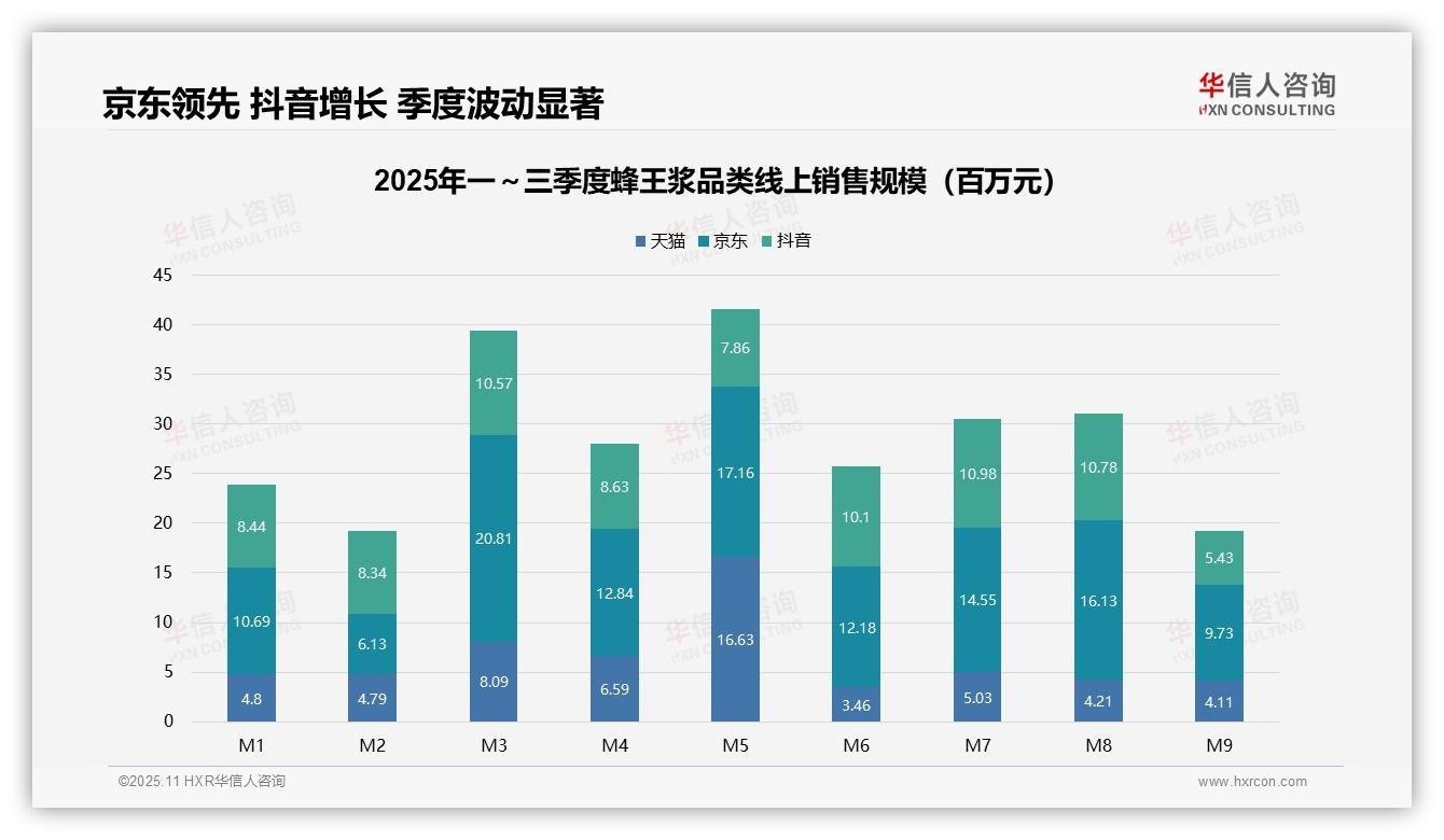 蜂王浆核心利润区贡献46.1%销售额——华信人咨询独家报告-2025年11月-蜂王浆-38